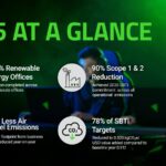 Razer alcanza avances históricos en sustentabilidad