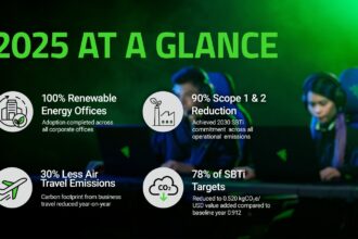 Razer alcanza avances históricos en sustentabilidad