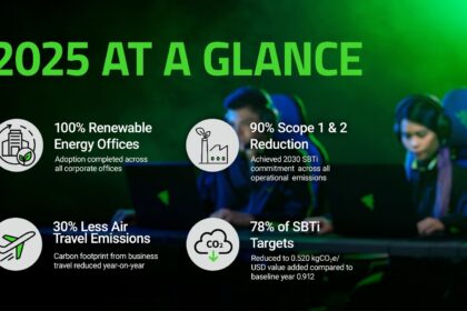 Razer alcanza avances históricos en sustentabilidad