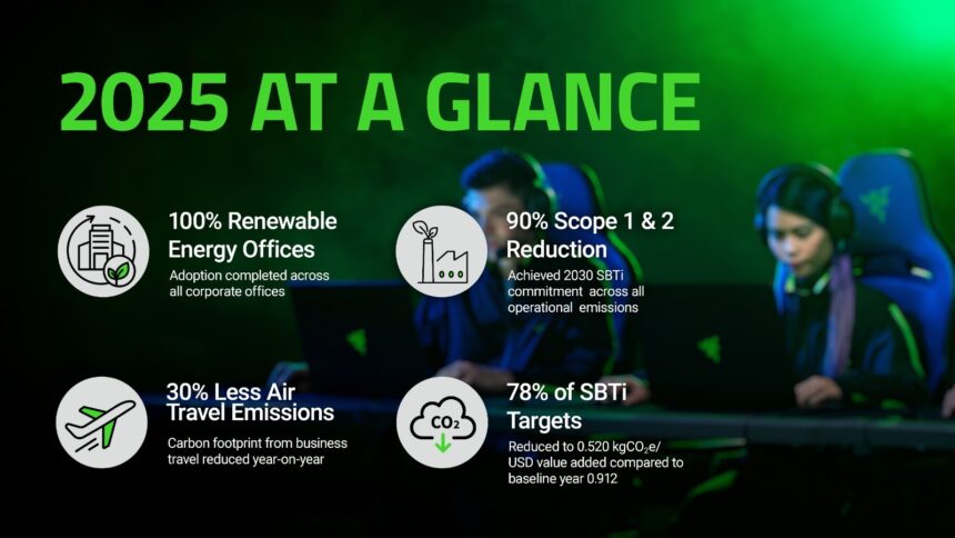 Razer alcanza avances históricos en sustentabilidad