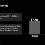 AMD publica sus resultados financieros del segundo trimestre de 2026