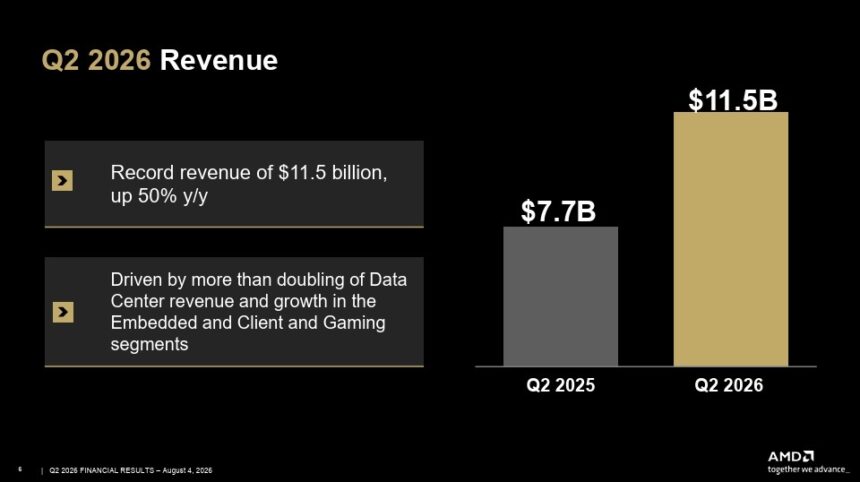 AMD publica sus resultados financieros del segundo trimestre de 2026