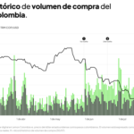 Lemon registra un récord histórico de compra de dólar digital