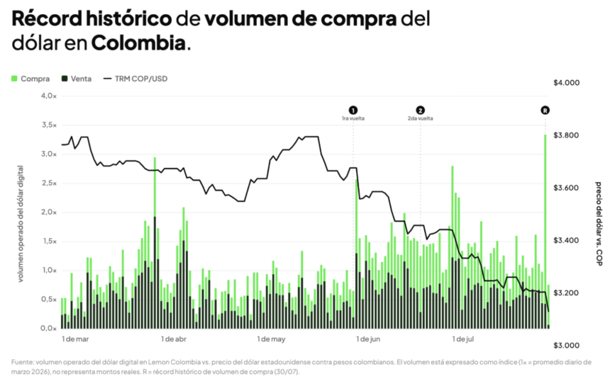 Lemon registra un récord histórico de compra de dólar digital