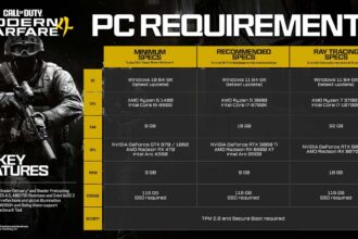 Call of Duty: Modern Warfare 4 revela las especificaciones técnicas para PC