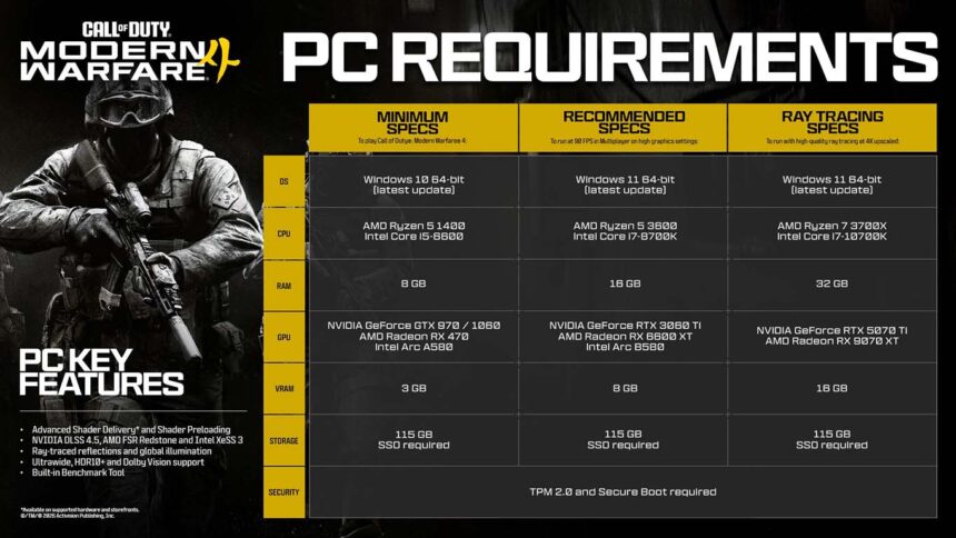 Call of Duty: Modern Warfare 4 revela las especificaciones técnicas para PC