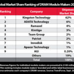 Kingston continua en el primer puesto del mercado mundial de módulos DRAM