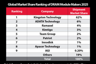 Kingston continua en el primer puesto del mercado mundial de módulos DRAM