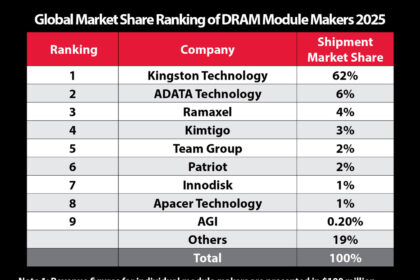 Kingston continua en el primer puesto del mercado mundial de módulos DRAM
