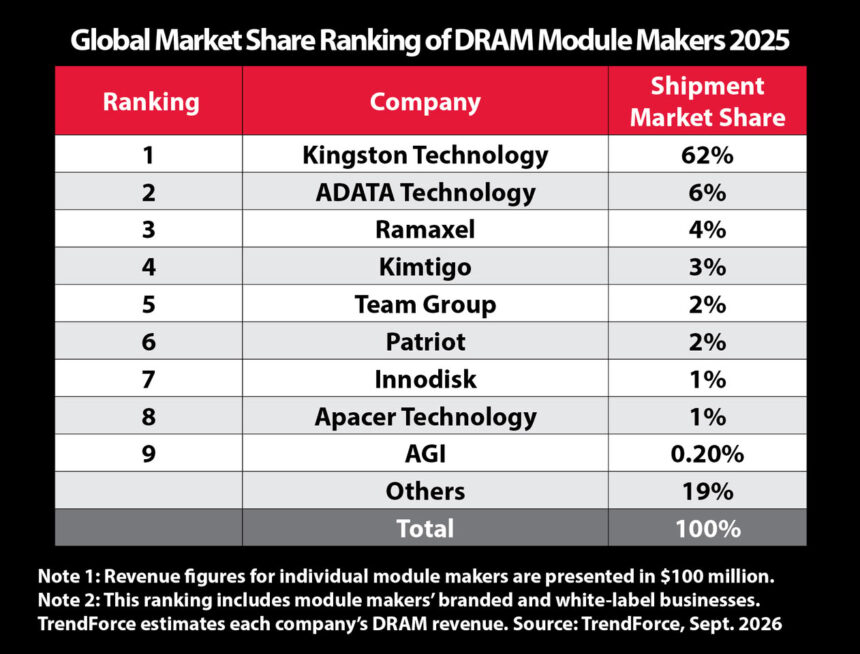 Kingston continua en el primer puesto del mercado mundial de módulos DRAM