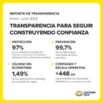 Mercado Libre cuadruplicó sus detecciones proactivas de propiedad intelectual durante el Mundial 2026
