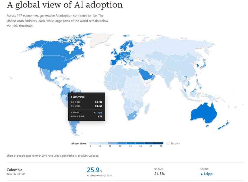 Microsoft revela que Colombia alcanza una adopción de IA generativa del 25,9%
