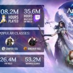 Jugadores de AION 2 han pasado más de 12 mil años de juego