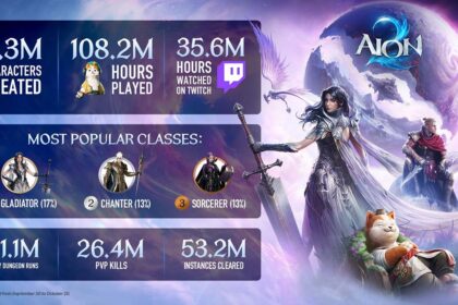 Jugadores de AION 2 han pasado más de 12 mil años de juego