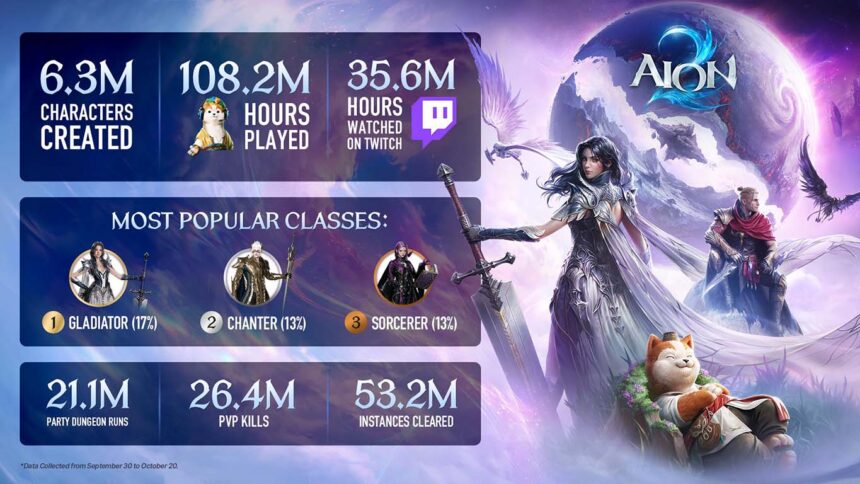 Jugadores de AION 2 han pasado más de 12 mil años de juego